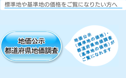 不動産の時価は今いくら？　〜一物五価・公示地価〜