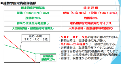 鑑定士にいつ聞くの？　〜古い建物〜